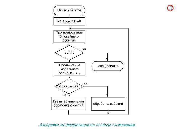 17 Алгоритм моделирования по особым состояниям 