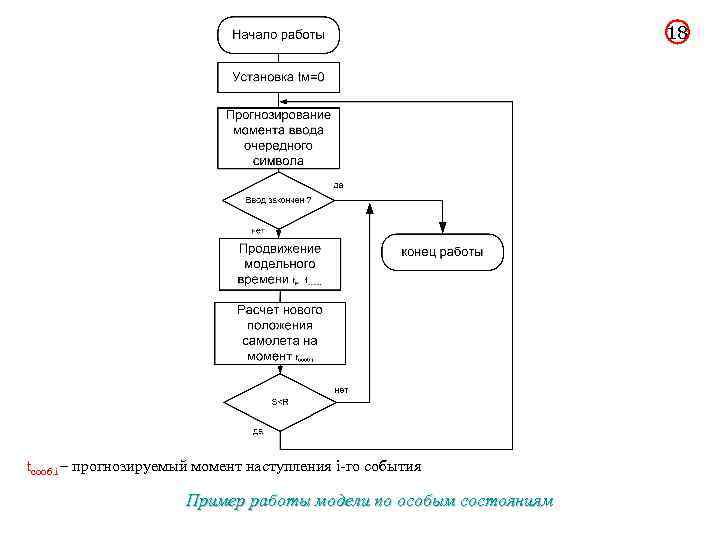 18 tсооб. i – прогнозируемый момент наступления i-го события Пример работы модели по особым