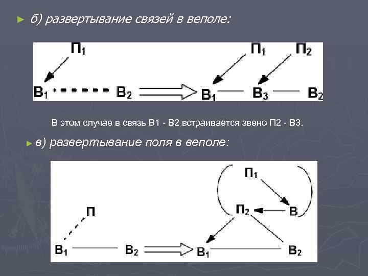 ► б) развертывание связей в веполе: В этом случае в связь В 1 -