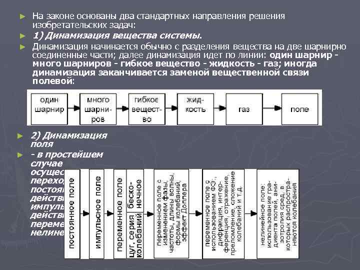 ► ► ► На законе основаны два стандартных направления решения изобретательских задач: 1) Динамизация
