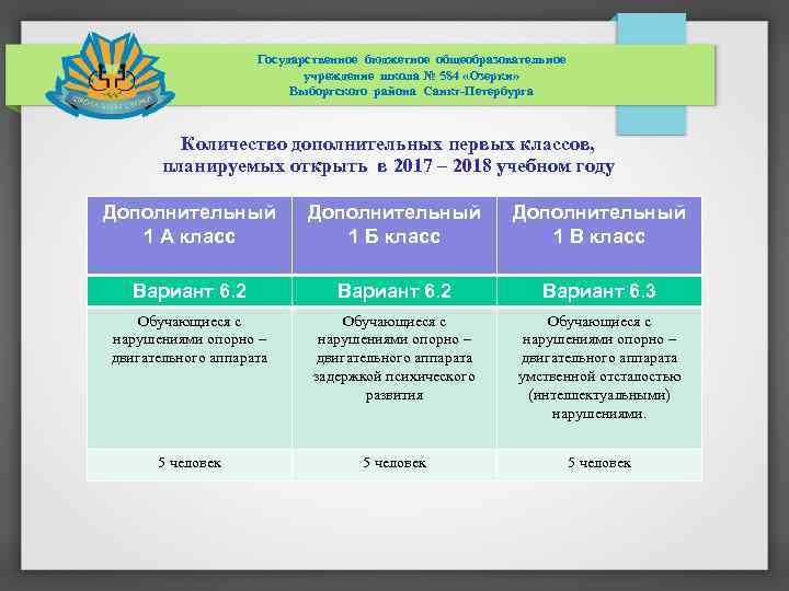 Государственное бюджетное общеобразовательное учреждение школа № 584 «Озерки» Выборгского района Санкт-Петербурга Количество дополнительных первых