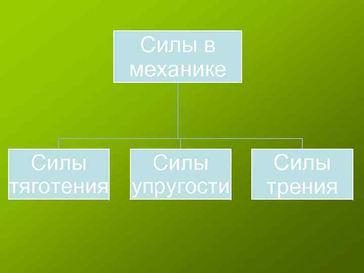 Силы в механике Силы тяготения Силы упругости Силы трения 
