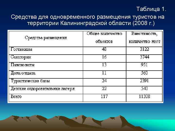 Таблица 1. Средства для одновременного размещения туристов на территории Калининградской области (2008 г. )
