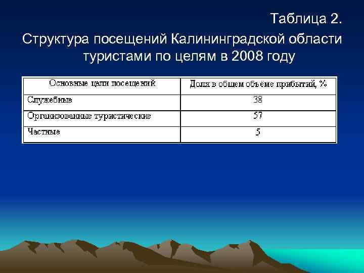 Таблица 2. Структура посещений Калининградской области туристами по целям в 2008 году 