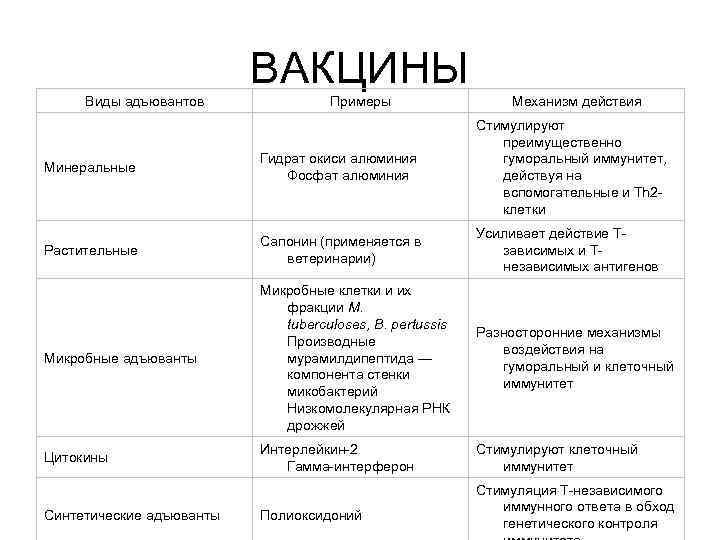 ВАКЦИНЫ Виды адъювантов Примеры Механизм действия Минеральные Гидрат окиси алюминия Фосфат алюминия Стимулируют преимущественно