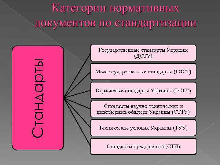 Стандарты Категории нормативных документов по стандартизации Государственные стандарты Украины (ДСТУ) Межгосударственные стандарты (ГОСТ) Отраслевые