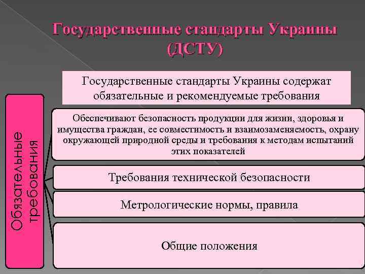 Государственные стандарты Украины (ДСТУ) Обязательные требования Государственные стандарты Украины содержат обязательные и рекомендуемые требования