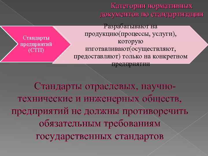 Категории нормативных документов по стандартизации Стандарты предприятий (СТП) Разрабатывают на продукцию(процессы, услуги), которую изготавливают(осуществляют,