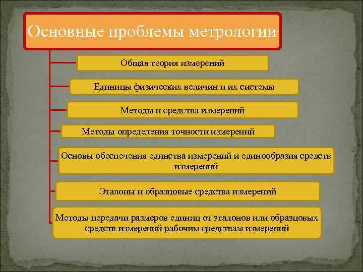 Основные проблемы метрологии Общая теория измерений Единицы физических величин и их системы Методы и