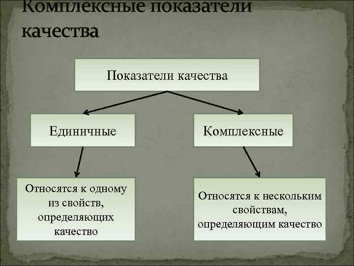 Комплексные показатели качества Показатели качества Единичные Относятся к одному из свойств, определяющих качество Комплексные