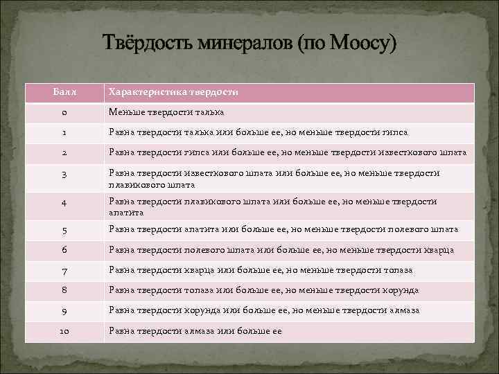 Твёрдость минералов (по Моосу) Балл Характеристика твердости 0 Меньше твердости талька 1 Равна твердости