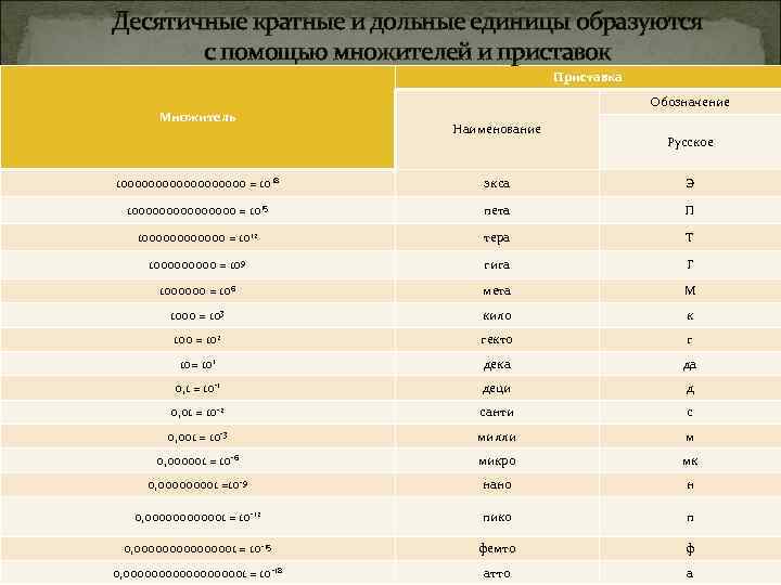 Десятичные кратные и дольные единицы образуются с помощью множителей и приставок Приставка Множитель Обозначение