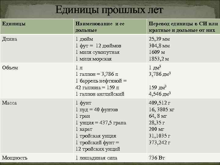 Единицы прошлых лет Единицы Наименование и ее дольные Перевод единицы в СИ или кратные