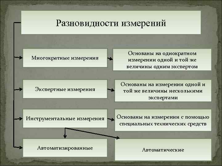 Разновидности измерений Многократные измерения Основаны на однократном измерении одной и той же величины одним