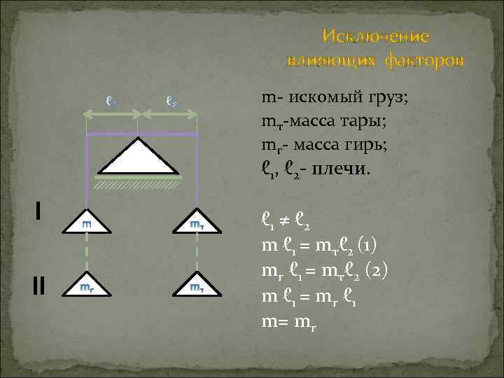 Исключение влияющих факторов ℓ 1 ℓ 2 m- искомый груз; mт-масса тары; mг- масса