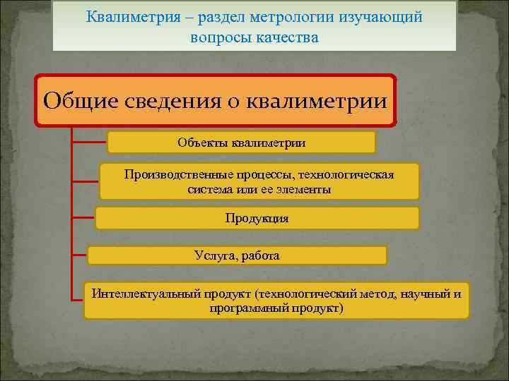 Квалиметрия – раздел метрологии изучающий вопросы качества Общие сведения о квалиметрии Объекты квалиметрии Производственные