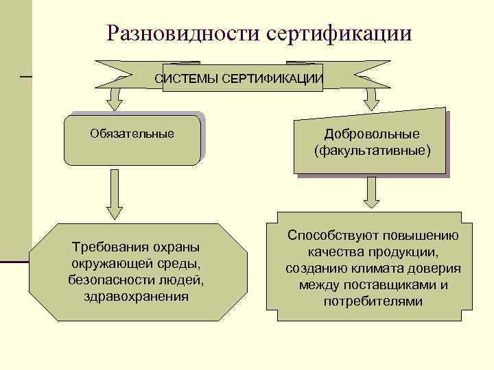 Разновидности сертификации СИСТЕМЫ СЕРТИФИКАЦИИ Обязательные Требования охраны окружающей среды, безопасности людей, здравохранения Добровольные (факультативные)