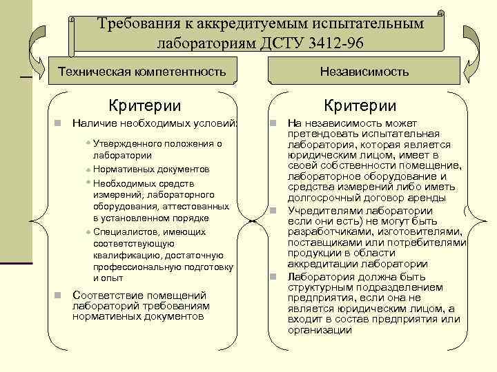 Требования к аккредитуемым испытательным лабораториям ДСТУ 3412 -96 Техническая компетентность Независимость Критерии n Наличие