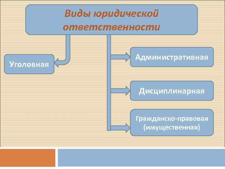 Виды юридической ответственности Уголовная Административная Дисциплинарная Гражданско-правовая (имущественная) 