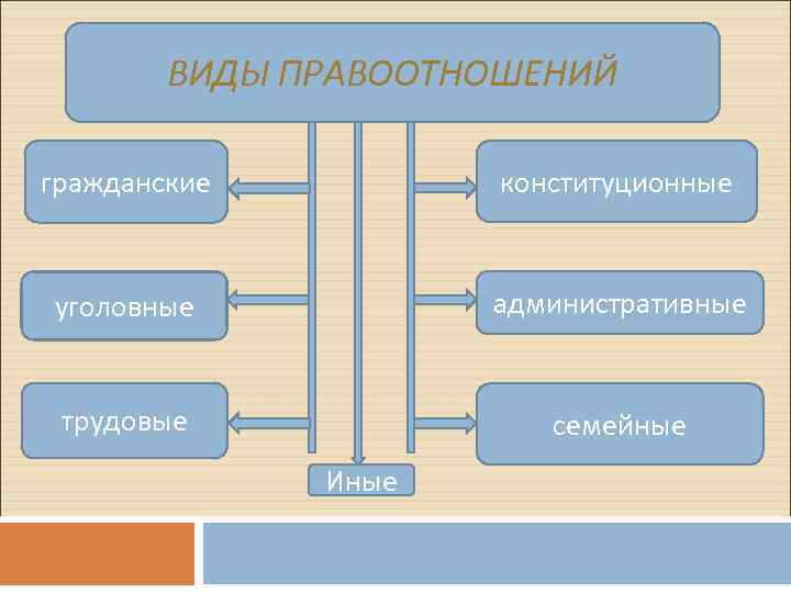 Гражданские труды. Виды правоотношений. Виды гражданских правоотношений. Виды общественных правоотношений. Охарактеризуйте виды правоотношений.