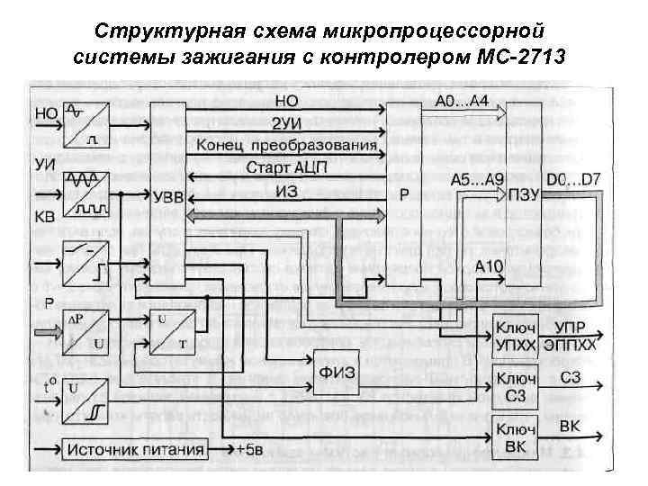 Структурная схема микропроцессорной системы