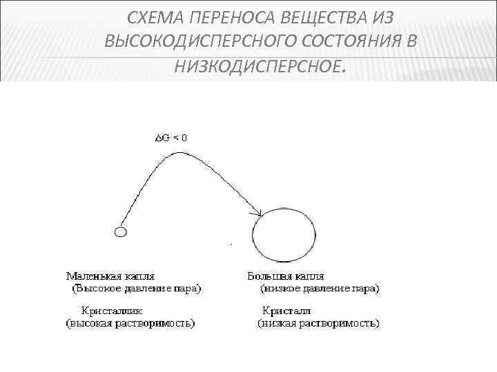 СХЕМА ПЕРЕНОСА ВЕЩЕСТВА ИЗ ВЫСОКОДИСПЕРСНОГО СОСТОЯНИЯ В НИЗКОДИСПЕРСНОЕ. 