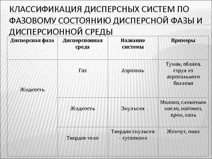 Классификация дисперсных