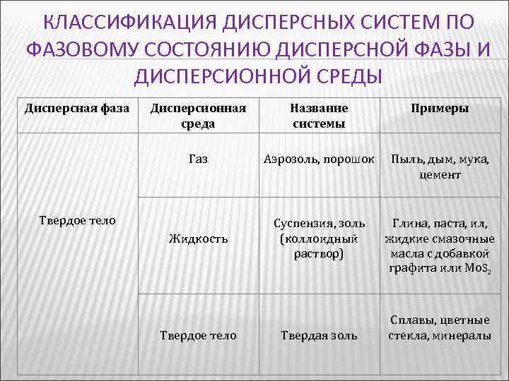 Классификация дисперсных. Классификация дисперсных систем по фазовому состоянию. Классификация дисперсных систем примеры. Характеристика дисперсных систем таблица. Дисперсные системы и их классификация.