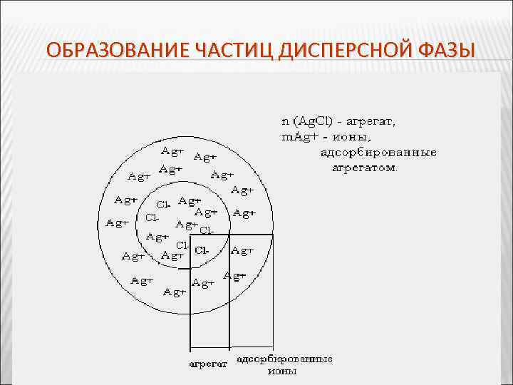 ОБРАЗОВАНИЕ ЧАСТИЦ ДИСПЕРСНОЙ ФАЗЫ 
