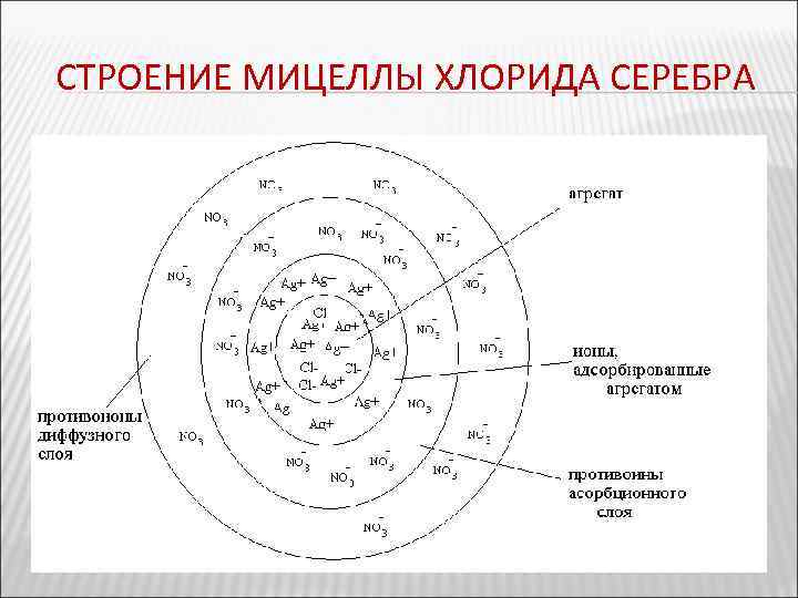 Схема мицеллы золя