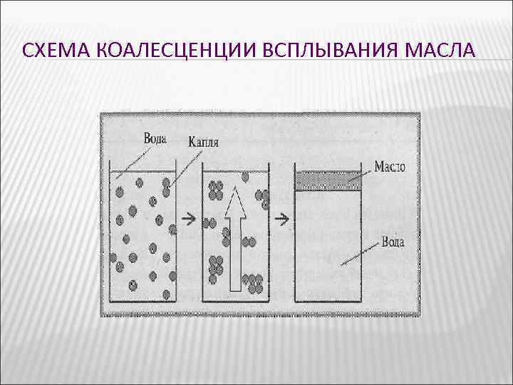 СХЕМА КОАЛЕСЦЕНЦИИ ВСПЛЫВАНИЯ МАСЛА 