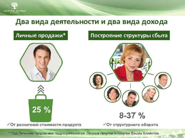 Два вида деятельности и два вида дохода Личные продажи* 25 % üОт розничной стоимости
