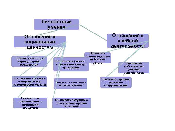 Личные умения. Личностные умения. Познавательные умения личностные умения. Личностные умения литература. Личностные умения направлены.