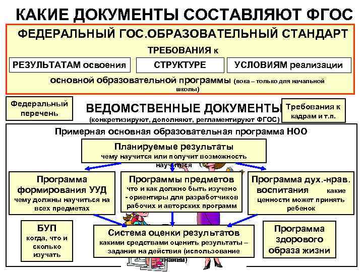 Средства фгос. Документы по ФГОС. ФГОС-это нормативный документ. ФГОС-это нормативный документ устанавливающий требования. Какими документами являются ФГОС.