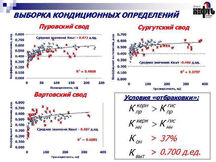 ВЫБОРКА КОНДИЦИОННЫХ ОПРЕДЕЛЕНИЙ Пуровский свод Сургутский свод Х Х ХХ Х Х ХХ Х