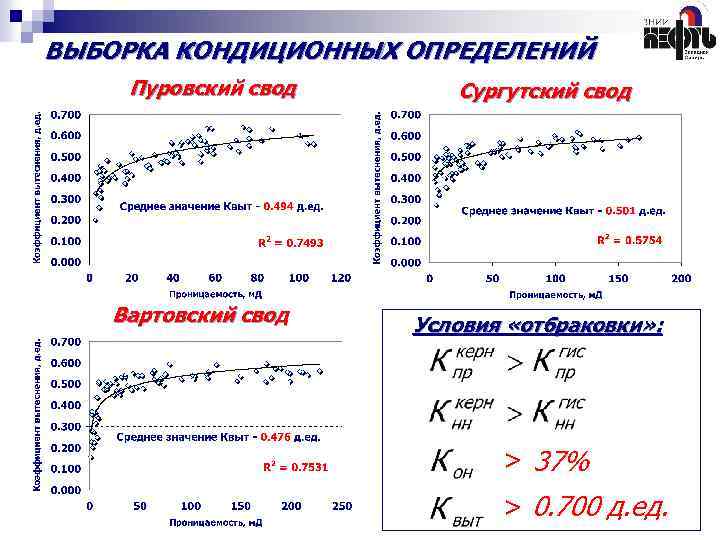 ВЫБОРКА КОНДИЦИОННЫХ ОПРЕДЕЛЕНИЙ Пуровский свод Вартовский свод Сургутский свод Условия «отбраковки» : > 37%