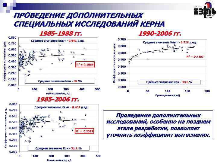 ПРОВЕДЕНИЕ ДОПОЛНИТЕЛЬНЫХ СПЕЦИАЛЬНЫХ ИССЛЕДОВАНИЙ КЕРНА 1985 -1988 гг. 1990 -2006 гг. 1985 -2006 гг.