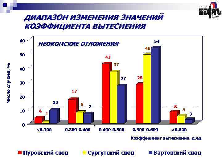 ДИАПАЗОН ИЗМЕНЕНИЯ ЗНАЧЕНИЙ КОЭФФИЦИЕНТА ВЫТЕСНЕНИЯ НЕОКОМСКИЕ ОТЛОЖЕНИЯ 