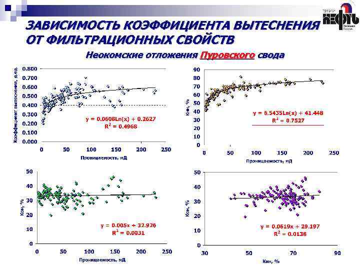 ЗАВИСИМОСТЬ КОЭФФИЦИЕНТА ВЫТЕСНЕНИЯ ОТ ФИЛЬТРАЦИОННЫХ СВОЙСТВ Неокомские отложения Пуровского свода 