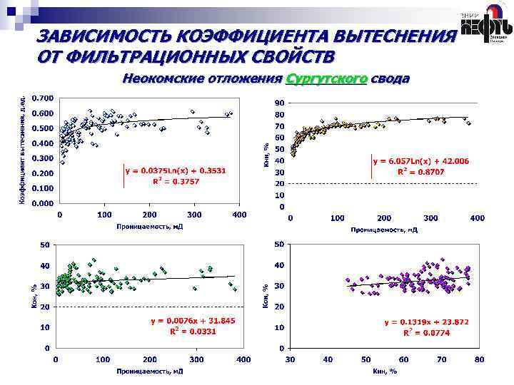ЗАВИСИМОСТЬ КОЭФФИЦИЕНТА ВЫТЕСНЕНИЯ ОТ ФИЛЬТРАЦИОННЫХ СВОЙСТВ Неокомские отложения Сургутского свода 
