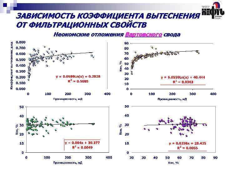 ЗАВИСИМОСТЬ КОЭФФИЦИЕНТА ВЫТЕСНЕНИЯ ОТ ФИЛЬТРАЦИОННЫХ СВОЙСТВ Неокомские отложения Вартовского свода 