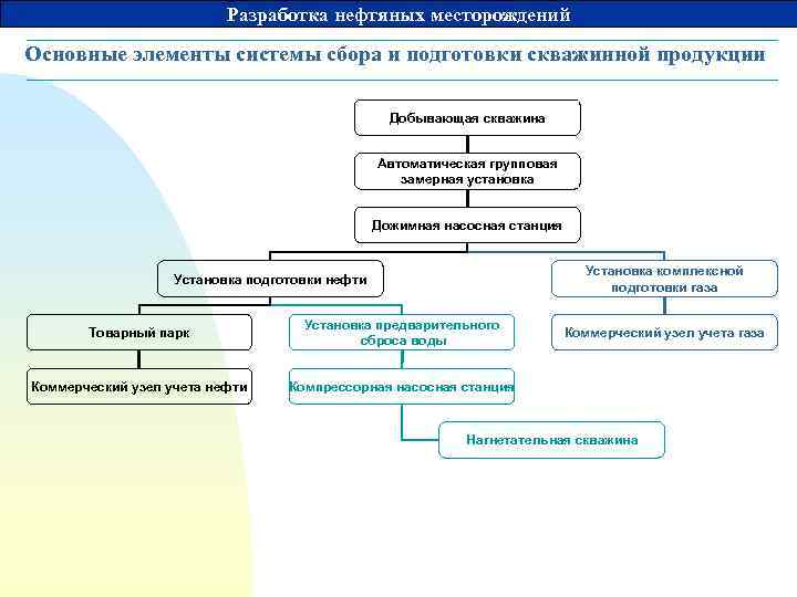Разработка нефтяных месторождений Основные элементы системы сбора и подготовки скважинной продукции Добывающая скважина Автоматическая