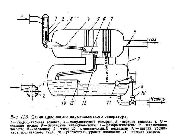 Разработка нефтяных месторождений n Циклонный двухемкостной сепаратор 