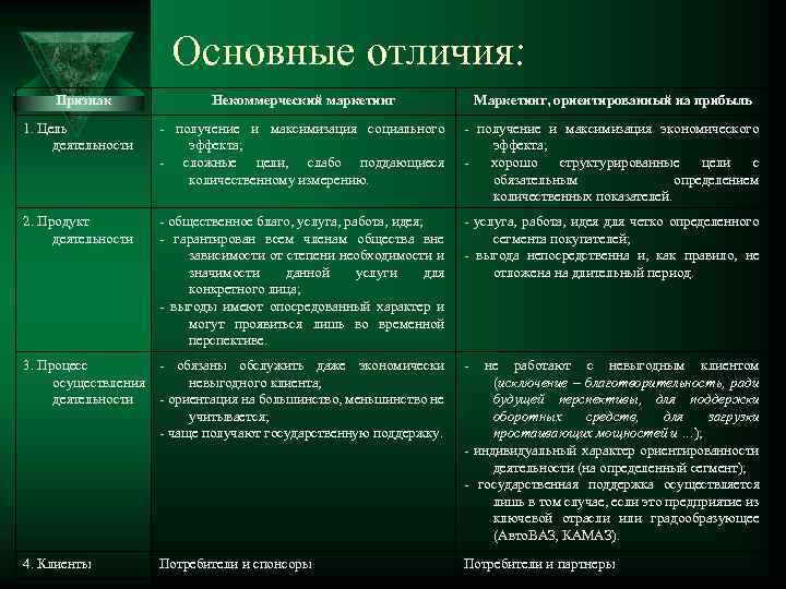 Основные отличия: Признак Некоммерческий маркетинг Маркетинг, ориентированный на прибыль 1. Цель деятельности получение и