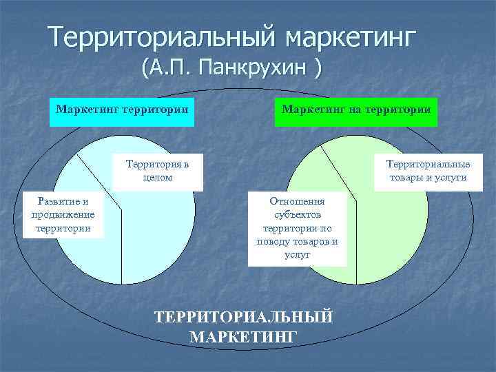 Территориальный маркетинг (А. П. Панкрухин ) Маркетинг территории Маркетинг на территории Территория в целом