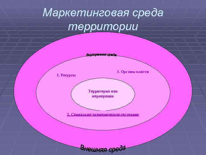 Маркетинговая среда территории 1. Ресурсы 3. Органы власти Территория как корпорация 2. Социально-экономическое состояние