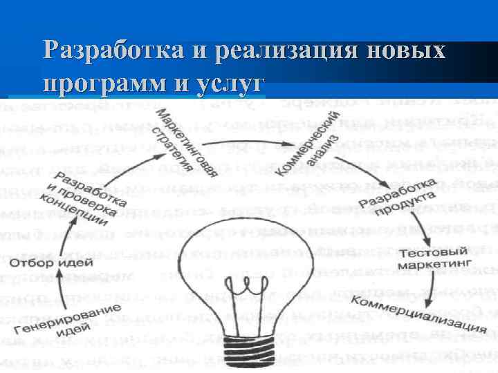 Разработка и реализация новых программ и услуг 