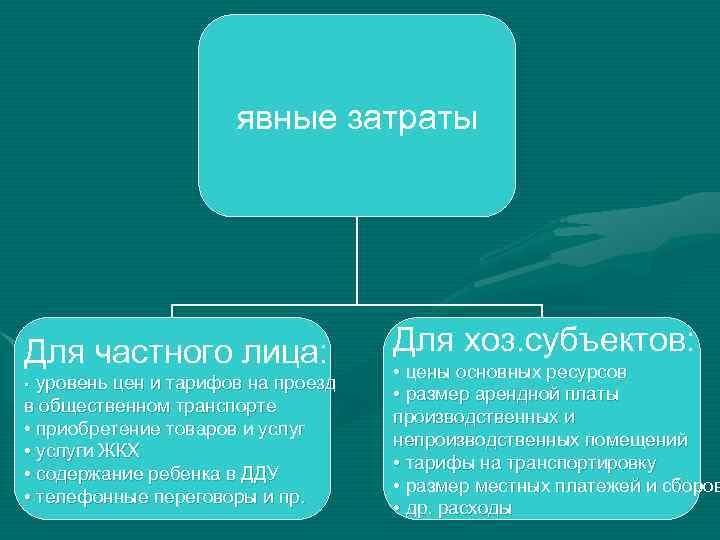 явные затраты Для частного лица: уровень цен и тарифов на проезд в общественном транспорте