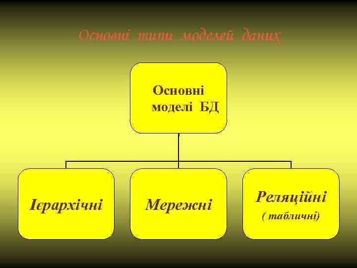 Основні типи моделей даних Основні моделі БД Ієрархічні Мережні Реляційні ( табличні) 