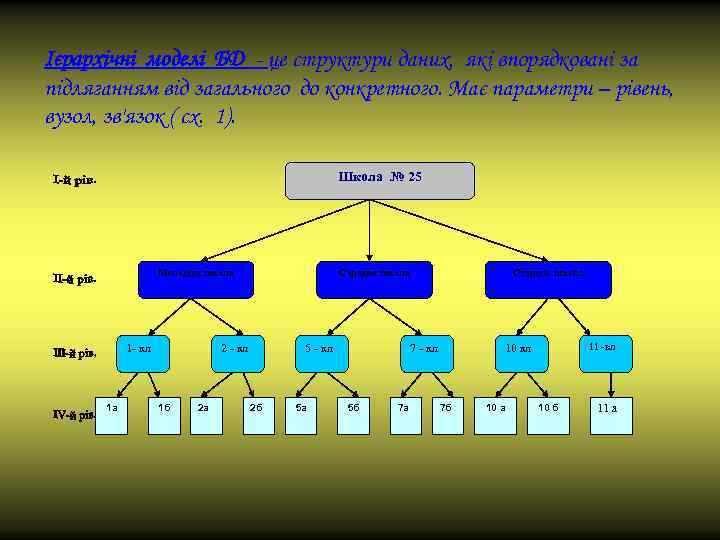 Ієрархічні моделі БД - це структури даних, які впорядковані за підляганням від загального до